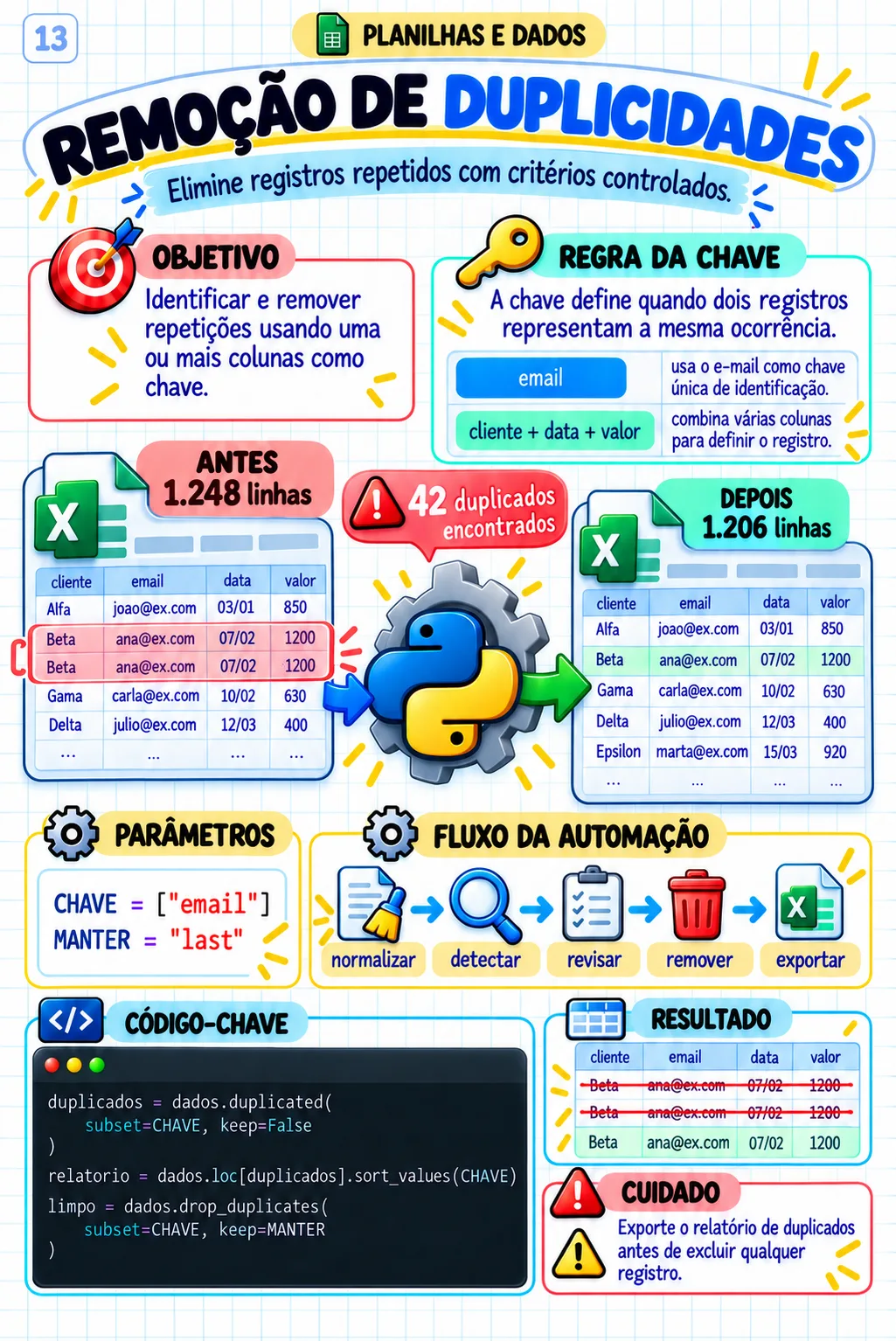 Automação em Python — Remoção de duplicidades