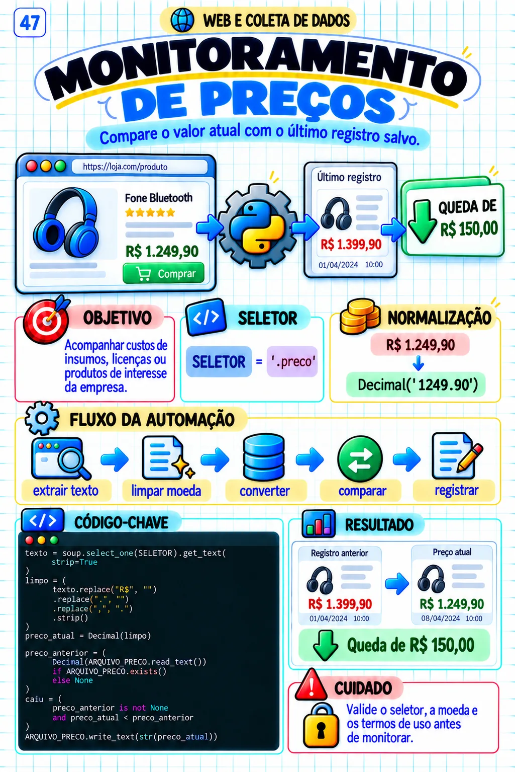 Automação em Python — Monitoramento de preços