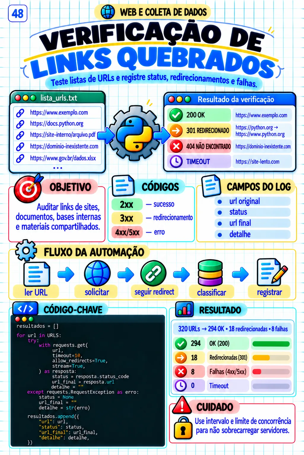 Automação em Python — Verificação de links quebrados