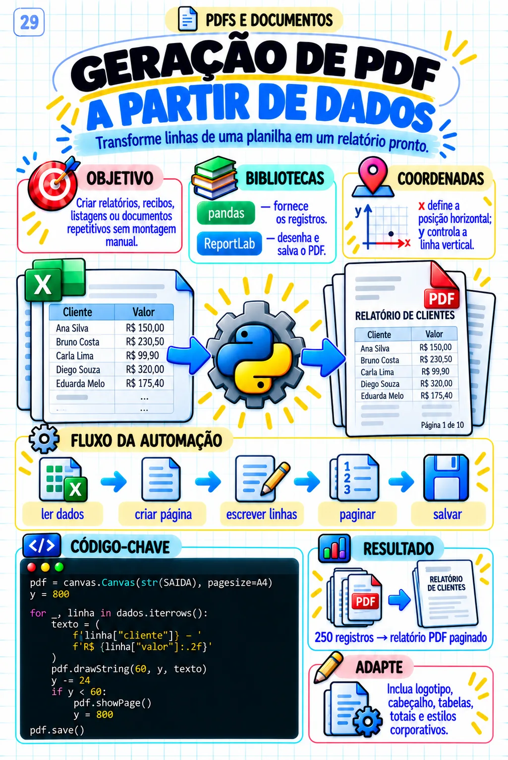 Automação em Python — Geração de PDF a partir de dados